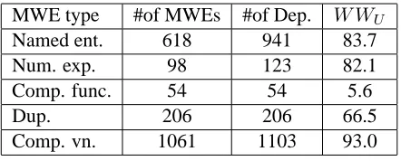 Table 6:Parser’s success on special MWE types:Named Entities (Named ent.), Numerical Expressions(Num.exp.), Compound function words (Comp.func.),Duplications (Dup), Compound verb and noun forma-tions (Comp.vn.)