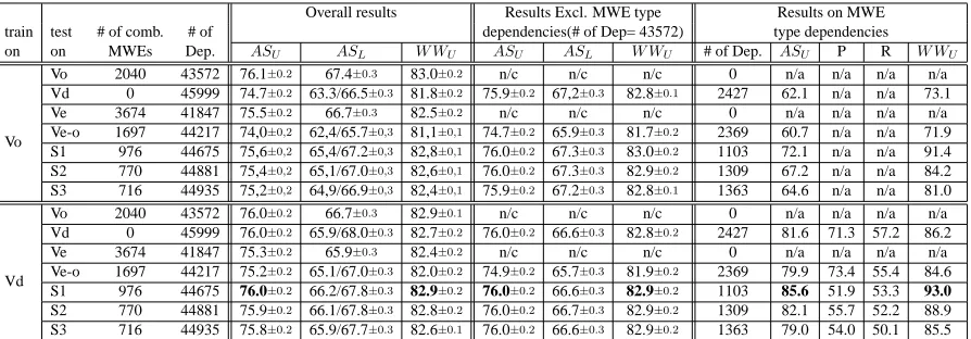 Table 5: Overall Parsing Results (on and outside MWEs) with different treebank versions:n/c:no change with the previous results on the left column block (overall results); n/a:not available