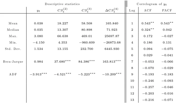 Table 2. Descriptive statistics and correlogram of yt (the latter contains, respectively, autocorrelations,ACF, and partial autocorrelations, PACF)
