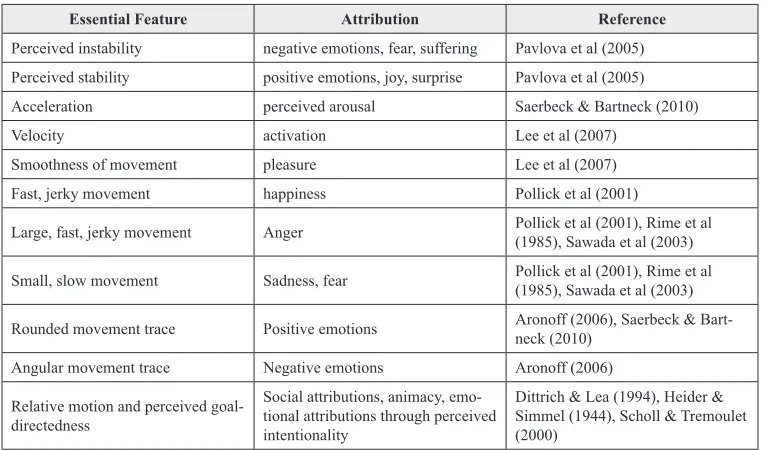Table 2. Effects of essential affective form features on emotion attribution 