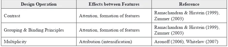 Table 3. Summary of design operations on essential affective features 