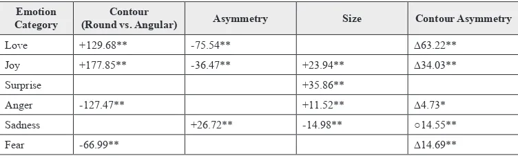 Table 7. The relationship we found between essential geometric features and rated intensity of specific target emotions
