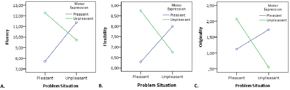 Table 1: Descriptive statistics of creativity related dependent variables including means, standard deviations, and Pearson correlations