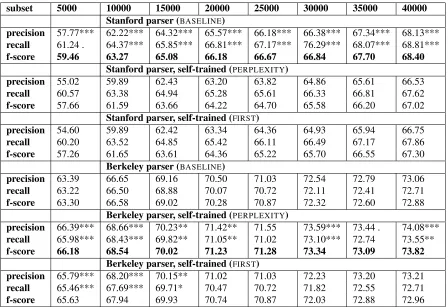 Table 1: Parsing results (PARSEVALindicate signiﬁcant differences between self-training and the baseline:) for the different self-training settings, including GF in the evaluation (asterisks p =.0 001***, p =.0 005**, p =.0 01*, p =.0 05 .)