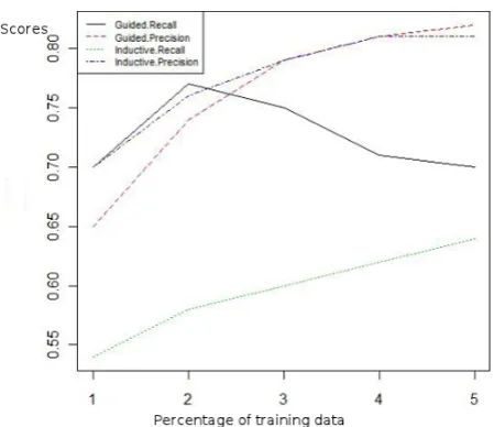 Figure 1: Language Models: Comparative Recalland Precision for Teacher Domain