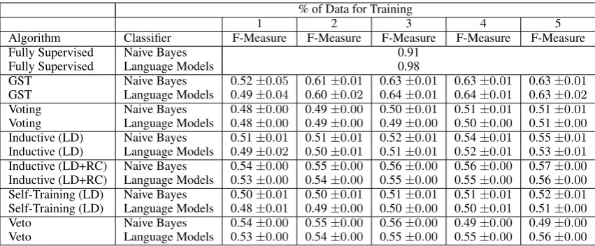 Table 3: Airline Meals Experimental Results
