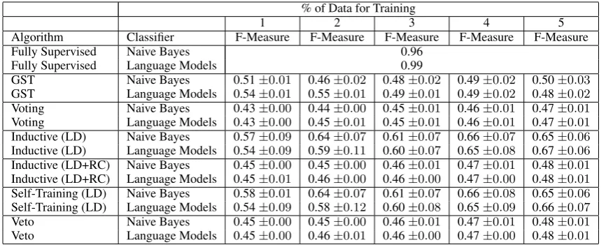 Table 4: Teacher Review Experimental Results