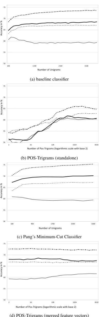 Figure 1: Comparing four approaches for differentlanguages (a–d). Evaluations were performed onthe English corpus MPQA and the German corpusSNC.