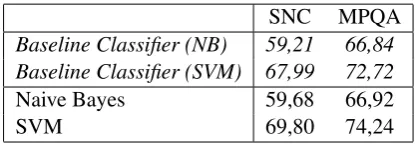 Table 3: Experiments with Unigrams, Bigrams,Trigrams and POS-Tags