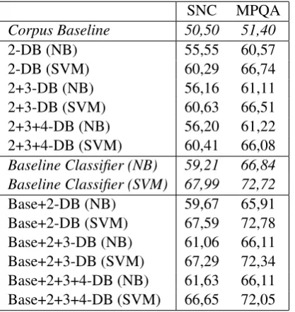 Table 4: Long-Distance Bigrams Experiments;(DB: Distance Bigrams)