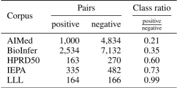 Table 1: Overview of the 5 corpora used for evalu-ation. For state-of-the-art results on these corpora,see Table 3.