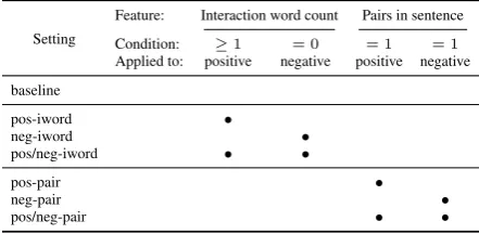 Table 2: Our experiment settings. Based on thenumber of interaction words and protein mentionpairs in the containing sentence, we ﬁlter out au-tomatically generated positive or negative examplepairs not meeting the indicated heuristic condition.The dots in