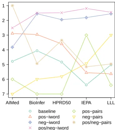 Figure 1: Average rank in F1 for each experimentsetting on the ﬁve corpora.