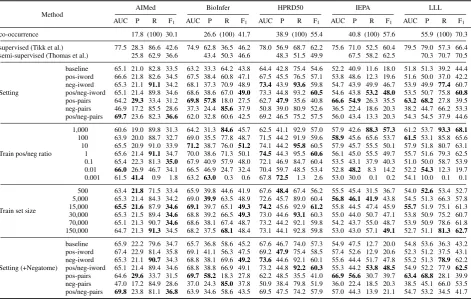 Figure 2: Distribution of mean precision, recall, F1, and AUC depending for the evaluation of classimbalance and sample size.