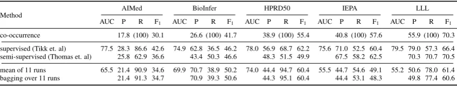 Table 4: Result of bagging over 11 classiﬁer trained on different subsets. For comparison we show theaverage results for these 11 runs.