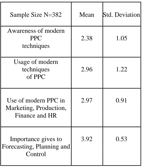 TABLE 1.AWARENESS OF MODERN PPC TECHNIQUES  