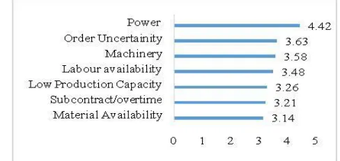 Figure 2 shows the factors influencing the effectiveness of control measures in SMEs. Availability of power, managing order uncertainty, out dated machinery and availability of labour were ranked as 