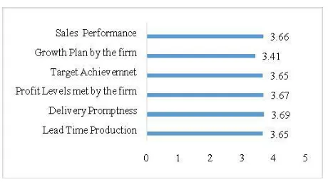 FIGURE 5 AVERAGE SCORE OF FIRM PERFORMANCE  5.6  Linking  Firm  Performance  and  Use  of 