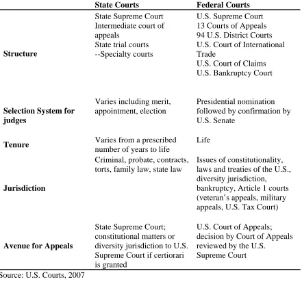 Table 1. Comparison of State and Federal Court Systems  