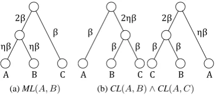 Figure 1: Dirichlet trees for two constraints of (a)ML( A, B) and (b) CL( A, B) ∧CL( A, C ) .