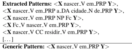 Table 1:Example of pattern generalization for thehasBirthplace relation in Portuguese (nascer means“to be born”, cidade means “city” and residir, “to live”).