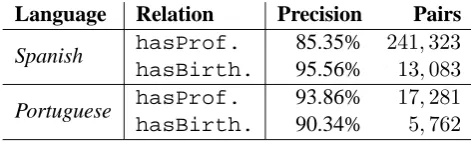 Table 3: Precision and unique extracted pairs for eachrelation in the whole Spanish and Portuguese Wikipedias.