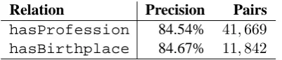 Table 4: Precision and unique extracted pairs for eachrelation in the Portuguese newspaper P´ublico.