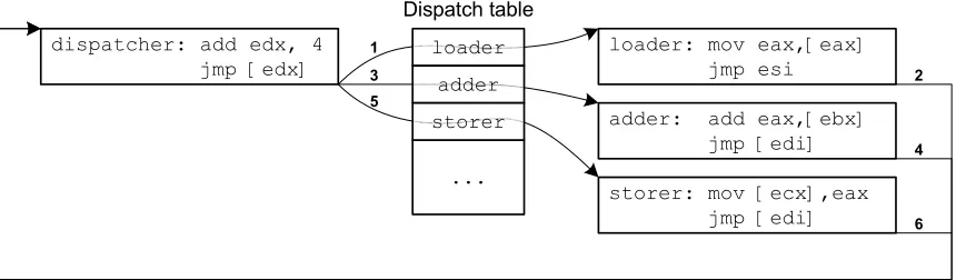 Figure 2: Control ﬂow in an example jump-oriented program, with the order of jumps indicated by thenumbers 1..6