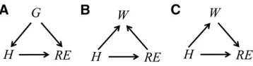 Figure 1 Directed acyclic graphs representing hypothetical assumptionsfor the causal relationship involving variables H (hormorne levels), RE (re-productive efﬁciency), G (genotype), and W (body weight)