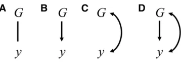 Figure 2 Causal structures involving relevant variables for the selectioncontext. The nodes G and y represent genotypes and phenotypes; arrowsrepresent causal effect, bidirected arrows represent a backdoor path, andundirected edges represent unresolved causal relationships.