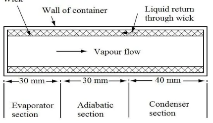Figure 1. SCHEMATIC OF HEAT PIPECONSIDERED 