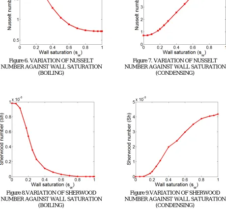 Figure 6. VARIATION OF NUSSELT NUMBER AGAINST WALL SATURATION 