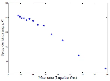FIGURE 5. EFFECT OF MASS RATIO ON THE MASS DISTRIBUTION OF GAS-ON-LIQUID IMPINGING JETS (a) MSR=45, (b)MSR=22, (c)MSR=16 (d)MSR=13,(e)MSR=10  