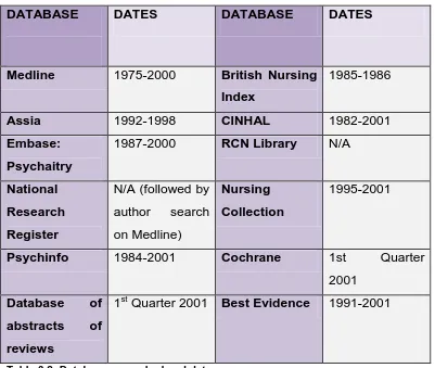 Table 3.2: Databases searched and dates.  