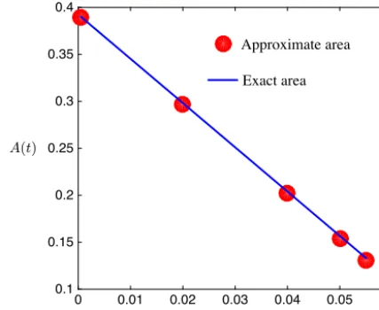 Fig. 7. Comparisont of the evolution of the exact and computed area enclosed by a closed curve under mean curvature ﬂow at t = 0, 0.02, 0.04, 0.05 and = 0.055.