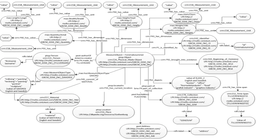 Figure 2: Integration of Gothenburg city museumdata into the Museum Reason-able View.
