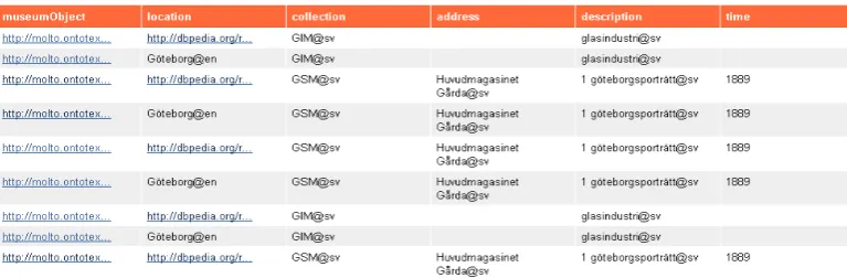 Figure 3: The results from a SPARQL query.