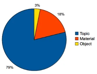 Figure 2: Distribution of images in the Bridgemanmetadata among the three groups: topic, material,object