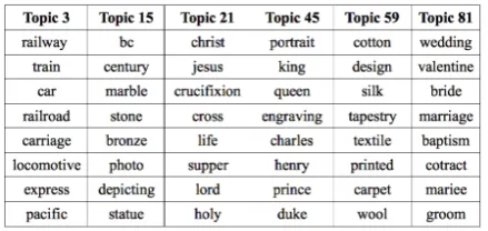 Figure 6: Hidden topics derived from the Bridge-man catalogue