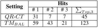 Figure 8 which we take to be the most difﬁcultWe further analyzed the set of 270 queries ofqueries to classify since neither of the two clas-siﬁers have succeed with them considering ei-ther the manual or the automatic gold-standard.These queries and the categories assigned to themby the Q R -C Tand T MBA Lclassiﬁer have beenchecked and evaluated again by the domain expert.Figure 9 gives an example out of the 270 and the