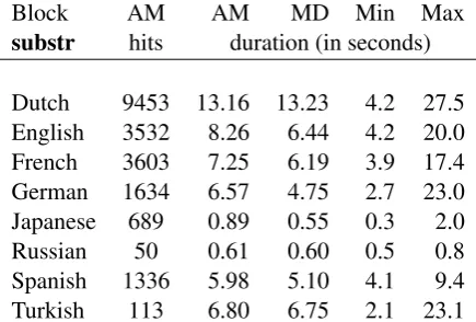 Table 2: Benchmark results for regexp queries.30 queries per language, 60 for Japanese