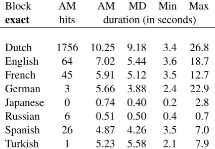 Table 4: Benchmark results for all queries.30queries per language, 60 for Japanese.AM =Arithmetic Mean, MD =Median.