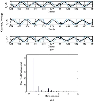 Fig. 11. FFT analysis of the switching surface, (a) without interval fuzzy compensation, (b) with interval fuzzy compensation