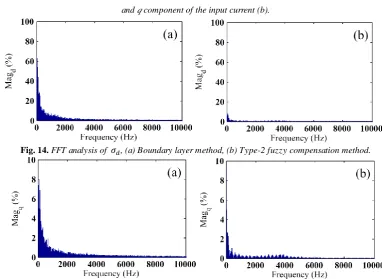 Fig. 13. Accuracy comparison between type-2 fuzzy and boundary layer method for d component of input current (a) 