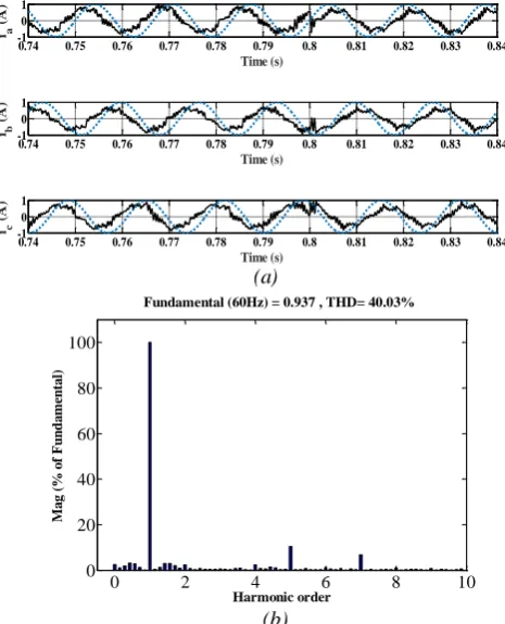 Fig. 6. Output three-phase voltage of MC for  (b)