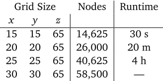 Table 3.1: Approximate Six-Resistor Macromodel Runtimes in fREEDA. Node counts are calculatedby multiplying the x, y and z grid sizes together