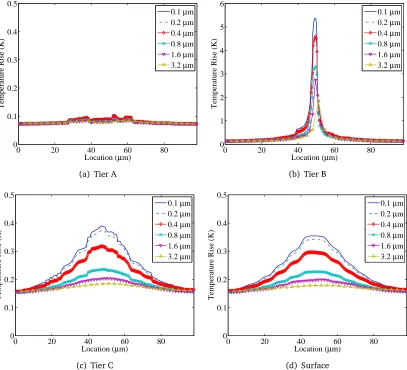 Figure 3.12: WireX simulations at various resolutions for a power source on Tier B.