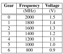 Table 1: Frequency-voltage pairs for Athlon-64.