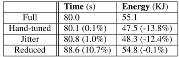 Figure 4: Slack for each node and each iteration in syn-thetic benchmark with stable, non-uniform load.