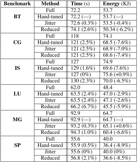 Table 5: NAS benchmark programs using Full, Hand-tuned, and Jitter. Percentage differences are given relativeto Full; a line (—) means that same gear vector as Full wasused.